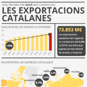 Evolució de les exportacions catalanes
